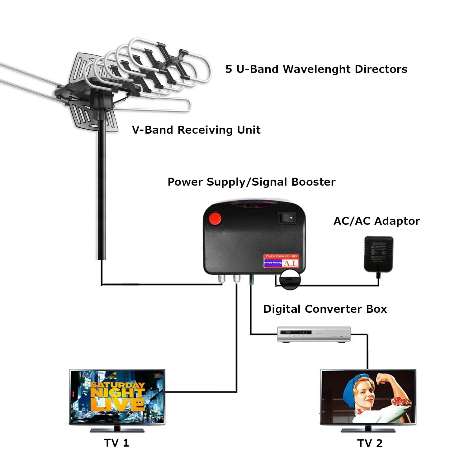 Cordless Magic™ - 2024 Edition Long-Distance Outdoor Antenna - 900 Mile Range